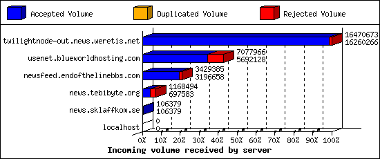 Incoming volume received by server