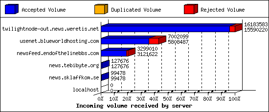 Incoming volume received by server