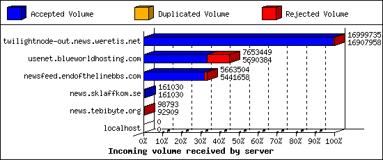 Incoming volume received by server