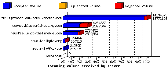Incoming volume received by server