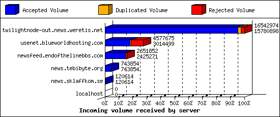 Incoming volume received by server