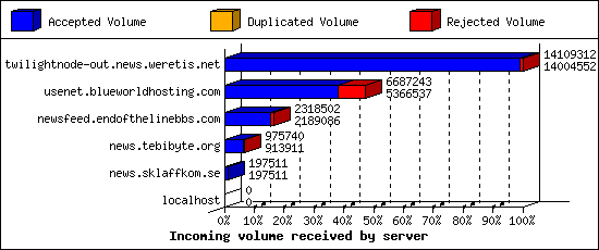 Incoming volume received by server