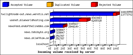 Incoming volume received by server
