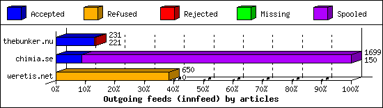 Outgoing feeds (innfeed) by articles