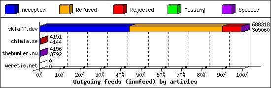 Outgoing feeds (innfeed) by articles