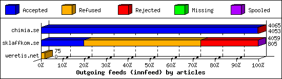Outgoing feeds (innfeed) by articles