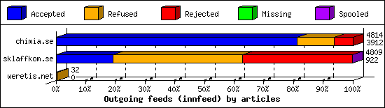 Outgoing feeds (innfeed) by articles