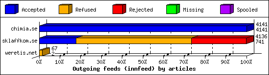 Outgoing feeds (innfeed) by articles