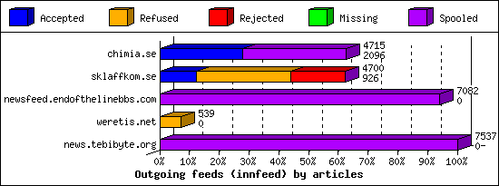 Outgoing feeds (innfeed) by articles