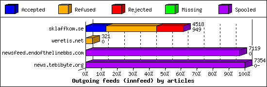Outgoing feeds (innfeed) by articles