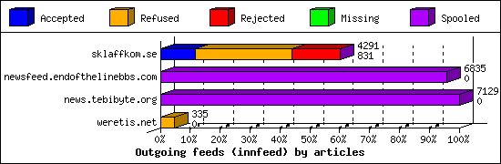 Outgoing feeds (innfeed) by articles