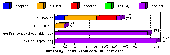 Outgoing feeds (innfeed) by articles