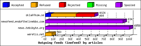 Outgoing feeds (innfeed) by articles