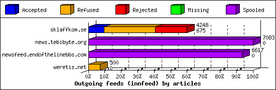 Outgoing feeds (innfeed) by articles