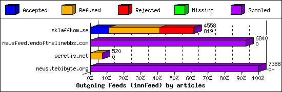 Outgoing feeds (innfeed) by articles