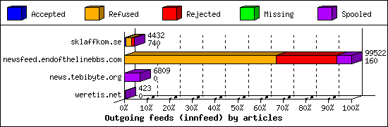 Outgoing feeds (innfeed) by articles