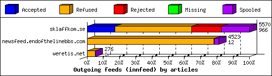 Outgoing feeds (innfeed) by articles