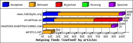 Outgoing feeds (innfeed) by articles
