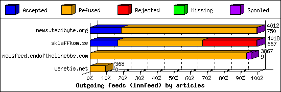 Outgoing feeds (innfeed) by articles