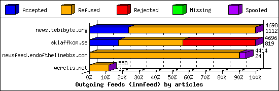 Outgoing feeds (innfeed) by articles