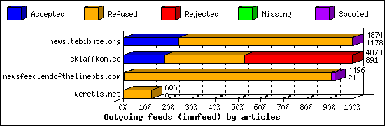 Outgoing feeds (innfeed) by articles