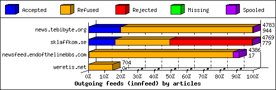 Outgoing feeds (innfeed) by articles