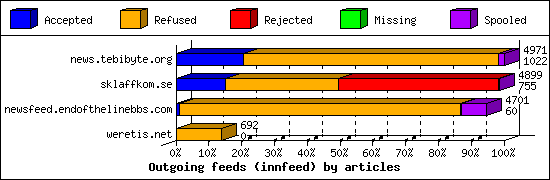Outgoing feeds (innfeed) by articles