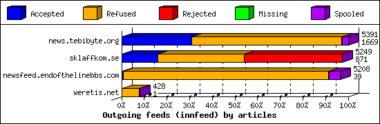 Outgoing feeds (innfeed) by articles