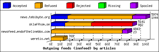 Outgoing feeds (innfeed) by articles