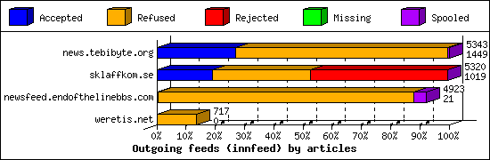 Outgoing feeds (innfeed) by articles