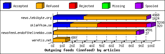 Outgoing feeds (innfeed) by articles