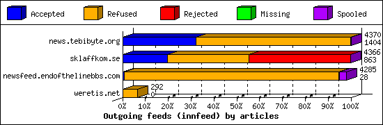 Outgoing feeds (innfeed) by articles