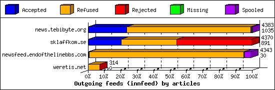 Outgoing feeds (innfeed) by articles
