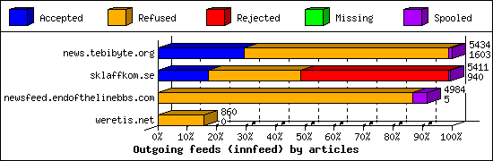 Outgoing feeds (innfeed) by articles
