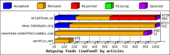 Outgoing feeds (innfeed) by articles
