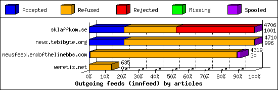 Outgoing feeds (innfeed) by articles