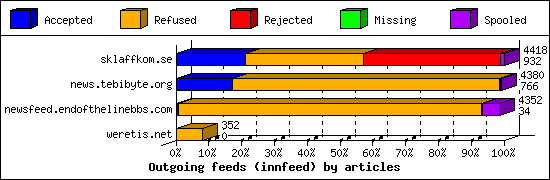 Outgoing feeds (innfeed) by articles