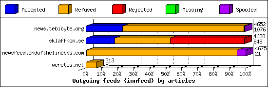 Outgoing feeds (innfeed) by articles
