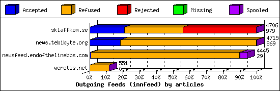 Outgoing feeds (innfeed) by articles
