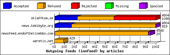 Outgoing feeds (innfeed) by articles