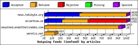 Outgoing feeds (innfeed) by articles