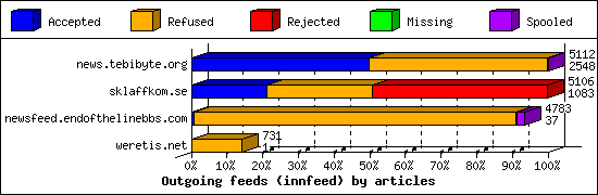 Outgoing feeds (innfeed) by articles