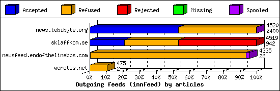 Outgoing feeds (innfeed) by articles