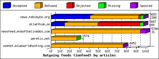 Outgoing feeds (innfeed) by articles