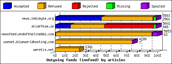 Outgoing feeds (innfeed) by articles