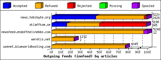 Outgoing feeds (innfeed) by articles