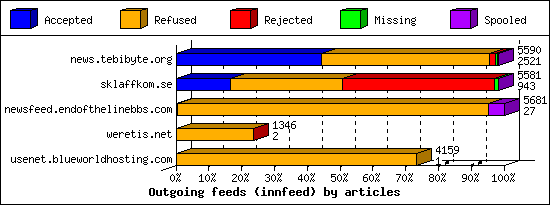 Outgoing feeds (innfeed) by articles