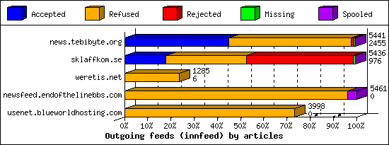 Outgoing feeds (innfeed) by articles