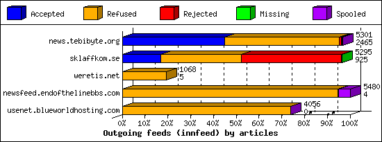 Outgoing feeds (innfeed) by articles