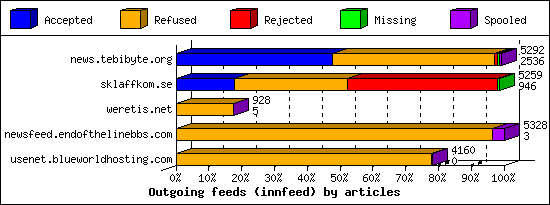 Outgoing feeds (innfeed) by articles
